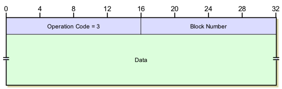 传输数据块数据包