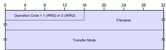 读写请求数据包