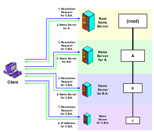 域名解析：循环式
