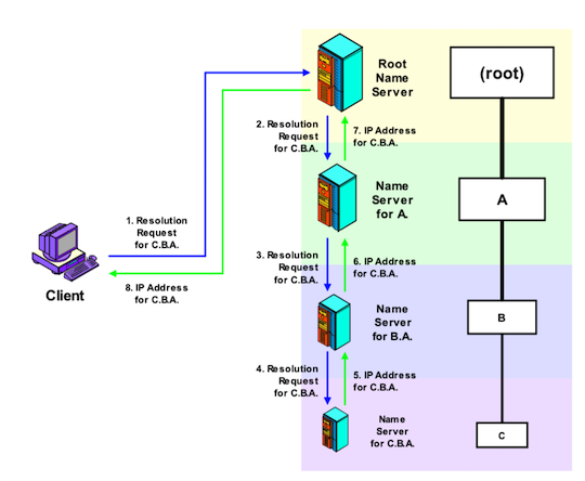 域名解析：递归式